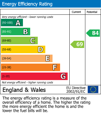 EPC Graph for Bridlemere Court