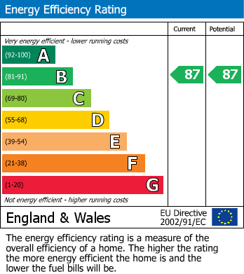 EPC Graph for Claudius Walk, Northstowe