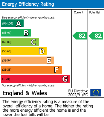 EPC Graph for South Coast Road, Peacehaven