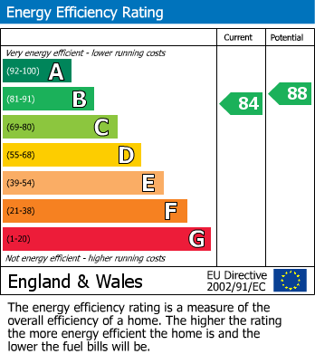 EPC Graph for Town Head, Dearham