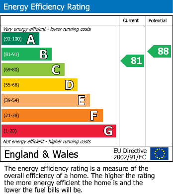 EPC Graph for Runcorn Road, Moore, Warrington