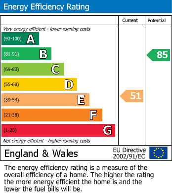 EPC Graph for Allens Road, Ramsden Heath