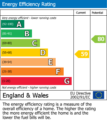 EPC Graph for Hurst Road, Sidcup