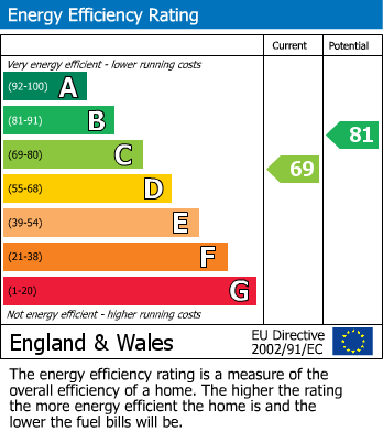 EPC Graph for Mill Street, Cannock