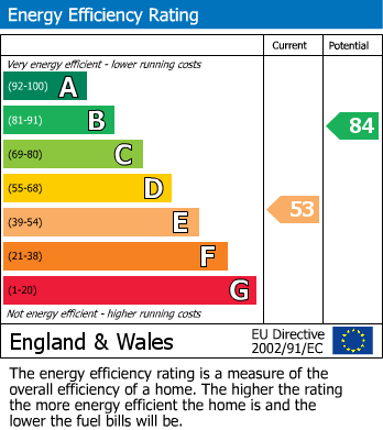 EPC Graph for Penygelli Road, Coedpoeth