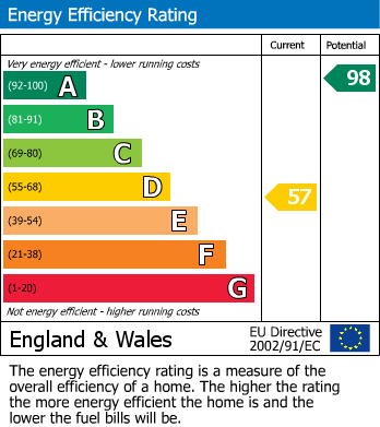 EPC Graph for Eastbourne Road, Seaford