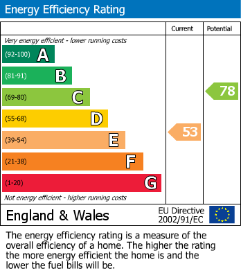 EPC Graph for Hoyle Court Avenue