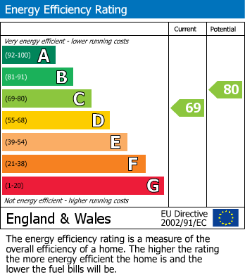EPC Graph for The Compts, Peacehaven