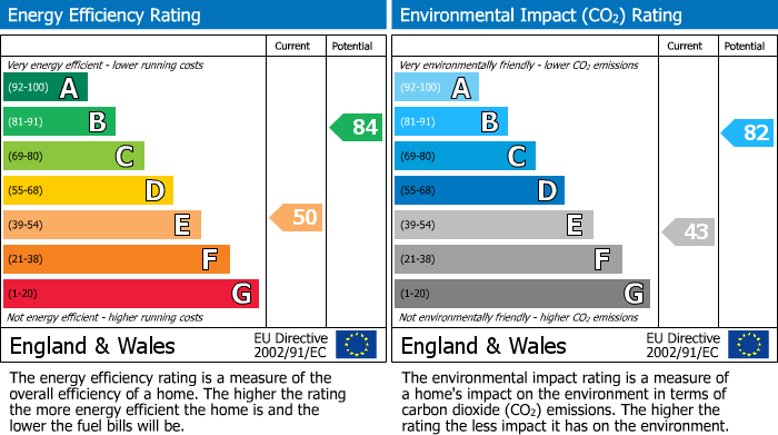 EPC Graph for Doxey Road, Stafford