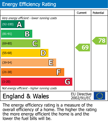 EPC Graph for Nelson Drive, Cannock