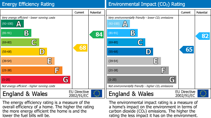 EPC Graph for Ivy Close, Cannock