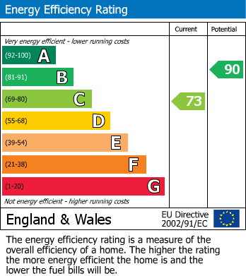 EPC Graph for Park Road, Wigton
