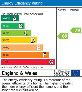 EPC Graph for Railway Road, King's Lynn