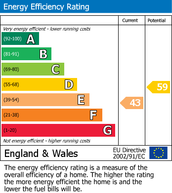 EPC Graph for Skiddaw Avenue, Maryport