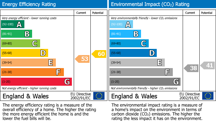 EPC Graph for The Parade, Pagham