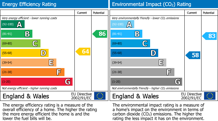 EPC Graph for Kaimhill Circle, Aberdeen
