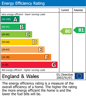 EPC Graph for Park Road, Worthing