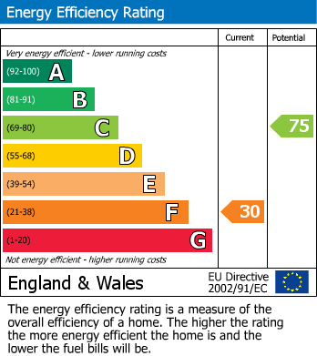 EPC Graph for Horsfrith Park Cottages, Radley Green