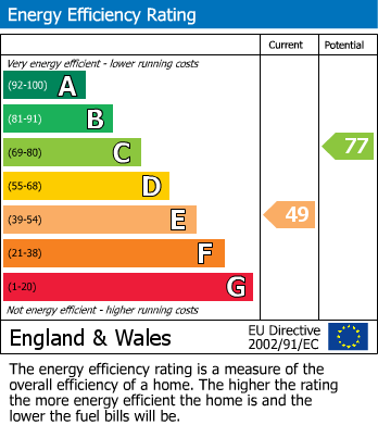 EPC Graph for Caergeiliog, Holyhead