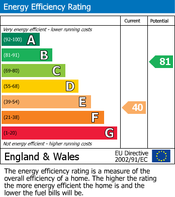 EPC Graph for Hainworth Wood Road, Keighley