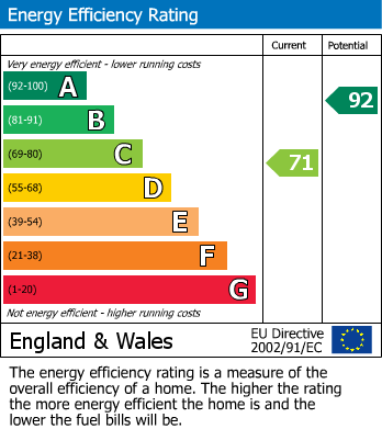 EPC Graph for Oddfellows Row, High Street, Measham