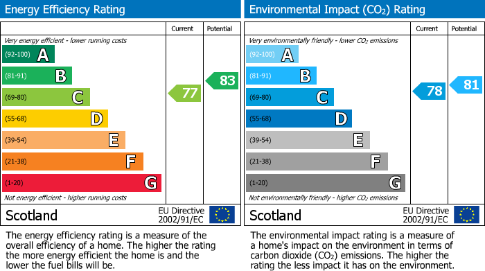 EPC Graph for Craigleith Drive,Portlethen
