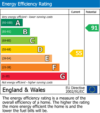 EPC Graph for Central Road, Dearham