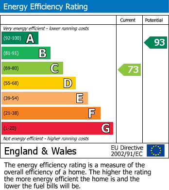 EPC Graph for Sandon Bank, Stafford
