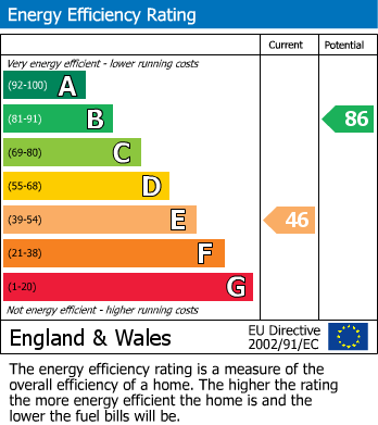 EPC Graph for Eagle Street, Keighley
