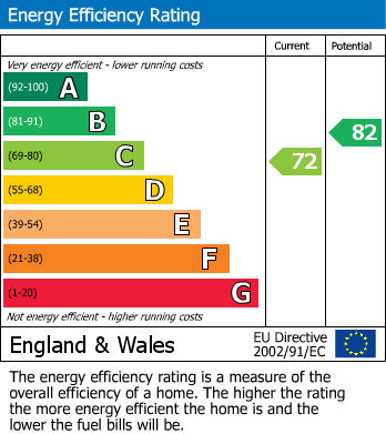EPC Graph for Roman Crescent, Southwick, Brighton