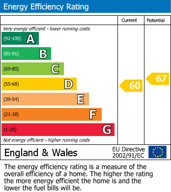 EPC Graph for Peter James Court, Stafford