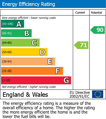 EPC Graph for Church Street, Longwood, HD3