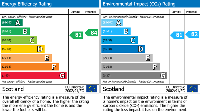 EPC Graph for Well Brae, Portlethen, Aberdeen