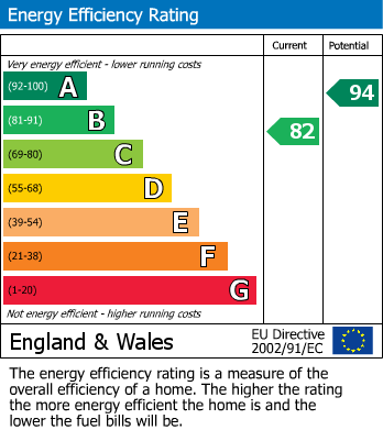 EPC Graph for Drift Road, Castle Gresley