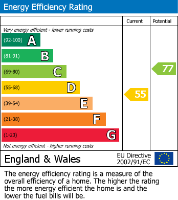 EPC Graph for Rayleigh Road, Brentwood, Hutton