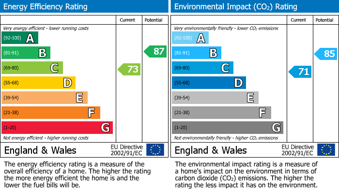 EPC Graph for Ormesby, Waveney Road