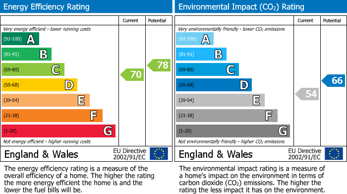 EPC Graph for Bridgnorth Close, Worthing