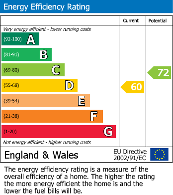 EPC Graph for Teesdale Road, Grantham