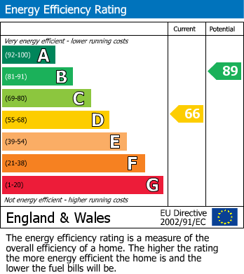 EPC Graph for Coach House, Station Road, Steeton