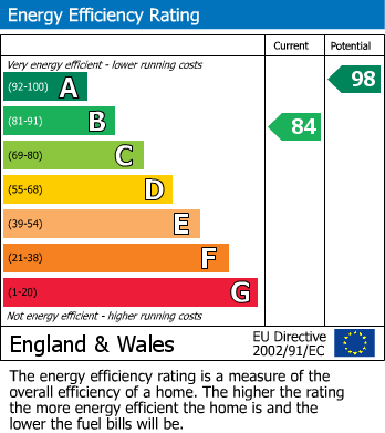 EPC Graph for Frogmore Lane, Hatton, Derby