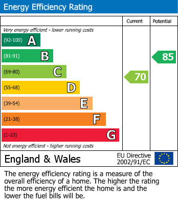 EPC Graph for Bluebell Hollow, Stafford