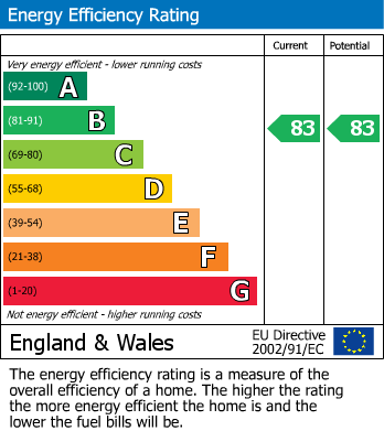 EPC Graph for Starling Close, Branston