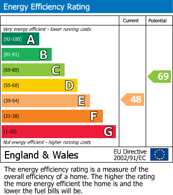 EPC Graph for Bridge End Road, Grantham