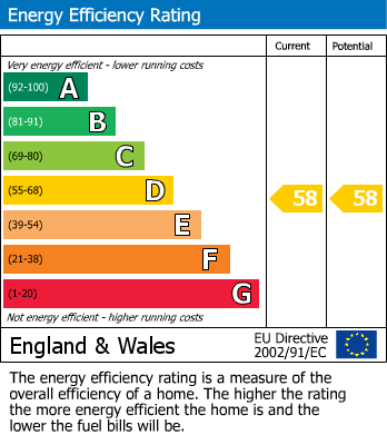EPC Graph for Oakworth Road