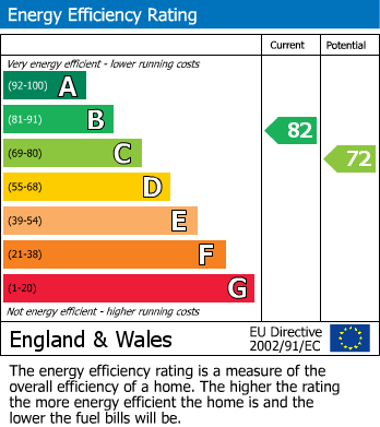 EPC Graph for Grafton Road, Burton-On-Trent
