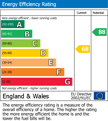 EPC Graph for Lawes Avenue, Newhaven