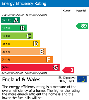 EPC Graph for Oakworth Road, Keighley