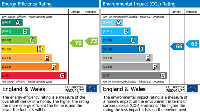 EPC Graph for Marlborough Road, Worthing