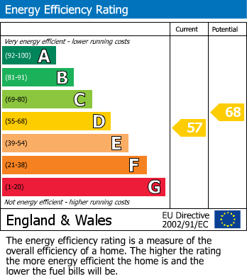EPC Graph for Bridge Street, Bewsey And Whitecross, Warrington