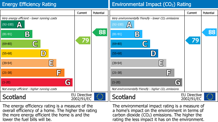 EPC Graph for Craigleith Avenue, Portlethen,Aberdeen